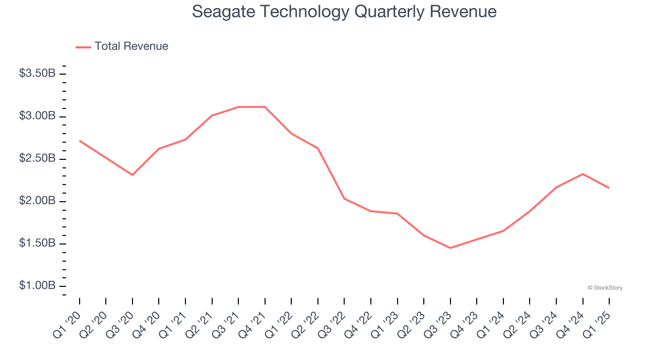 Seagate Technology Quarterly Revenue