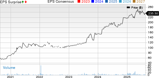 The Monarch Cement Co. Price, Consensus and EPS Surprise