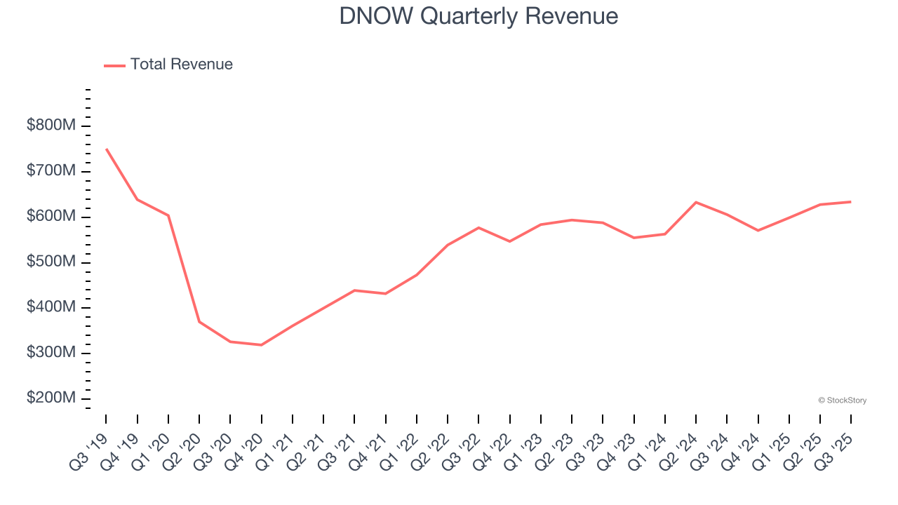 DNOW Quarterly Revenue