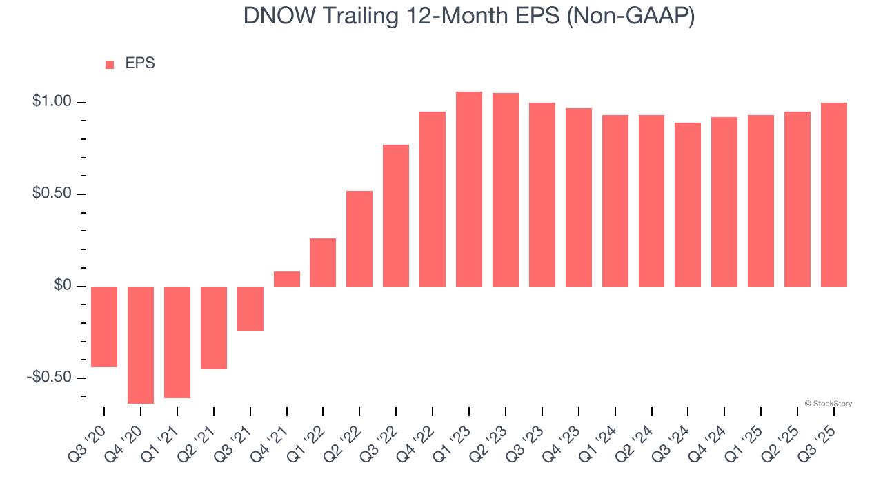 DNOW Trailing 12-Month EPS (Non-GAAP)