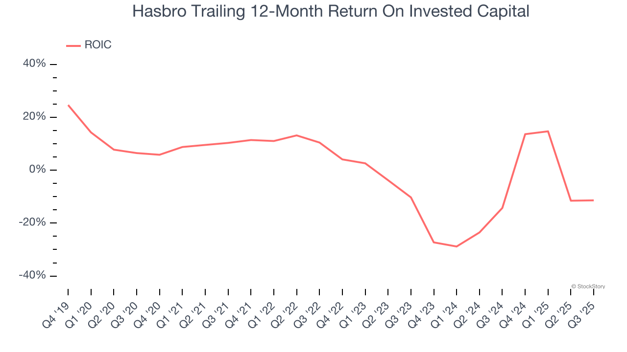 Hasbro Trailing 12-Month Return On Invested Capital