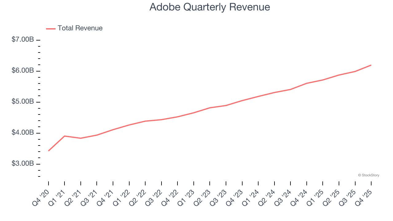 Adobe Quarterly Revenue