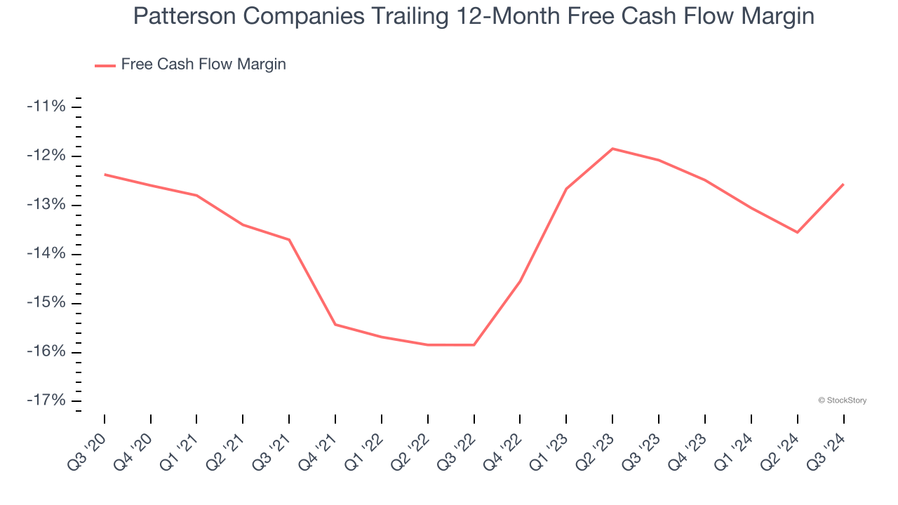 Patterson Companies Trailing 12-Month Free Cash Flow Margin