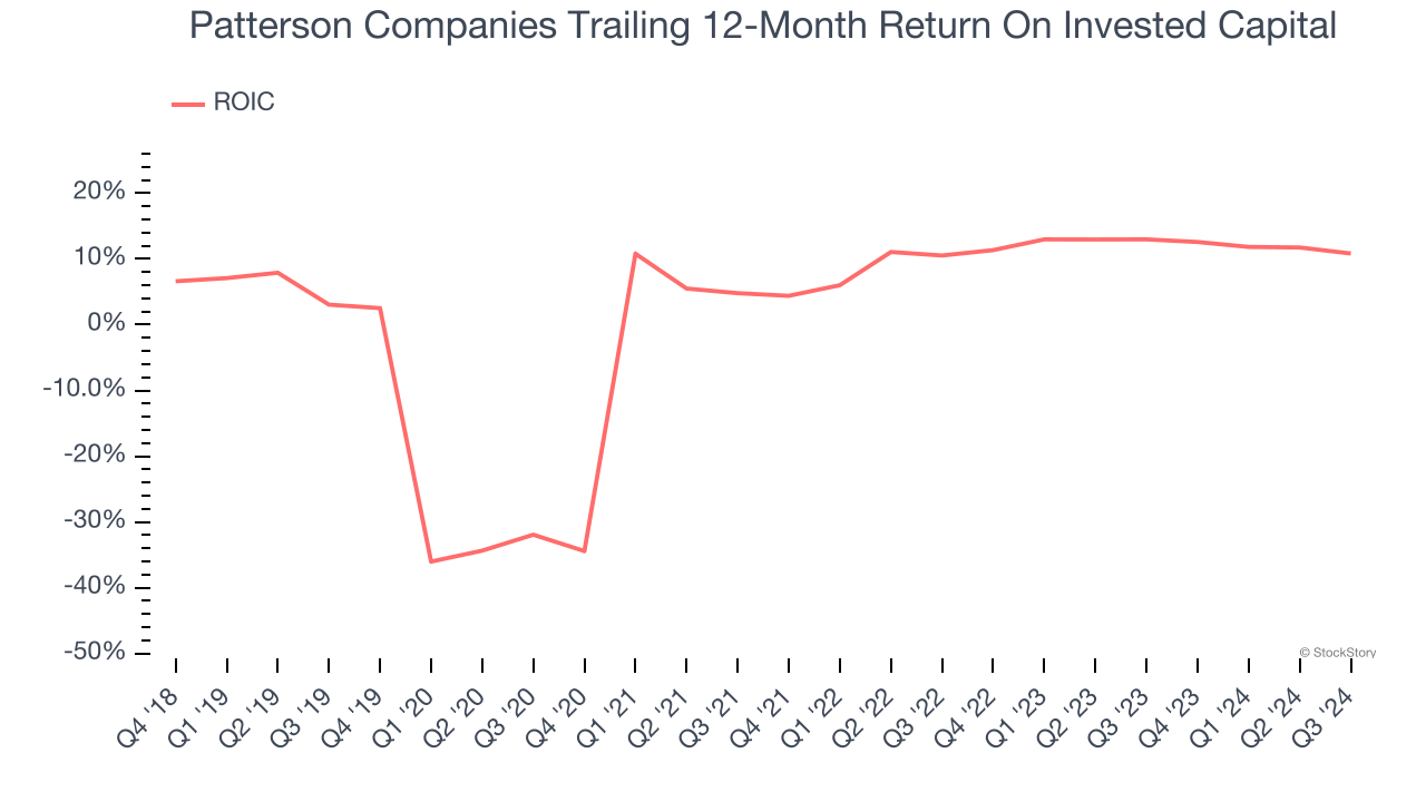 Patterson Companies Trailing 12-Month Return On Invested Capital