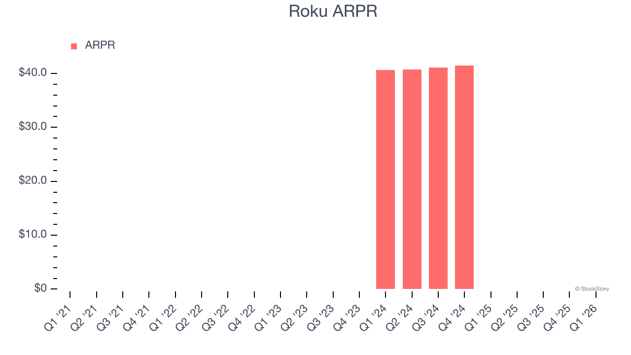 Roku ARPR