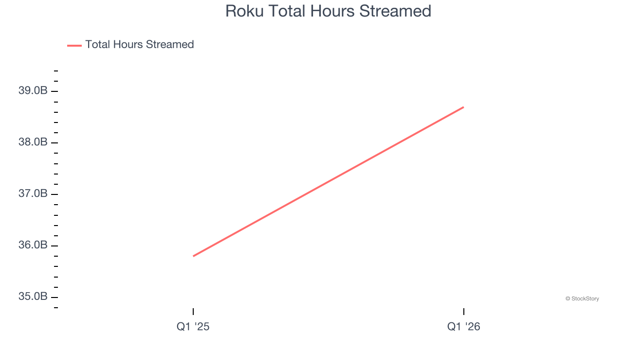 Roku Total Hours Streamed
