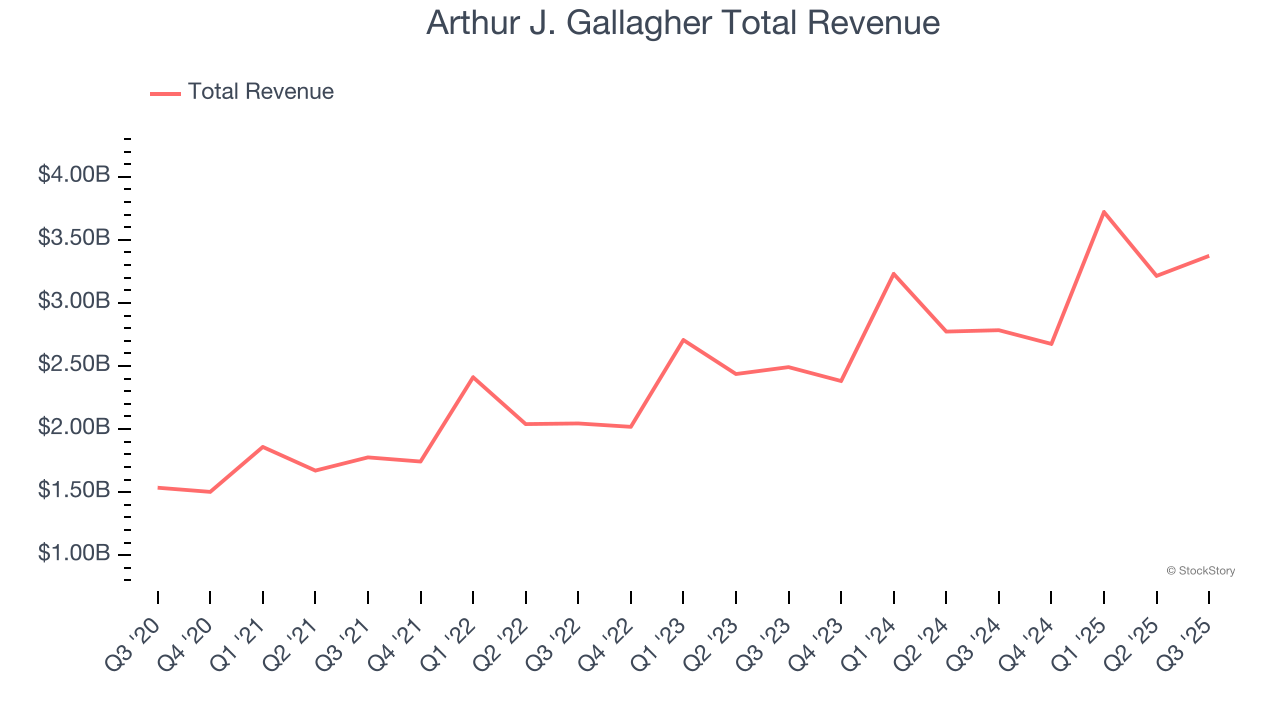 Arthur J. Gallagher Total Revenue