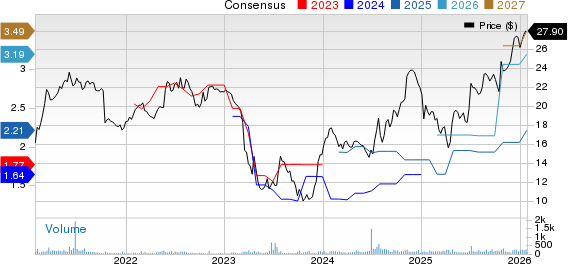 Investar Holding Corporation Price and Consensus