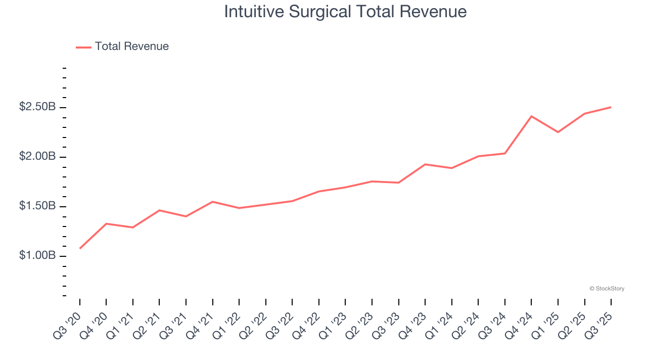 Intuitive Surgical Total Revenue