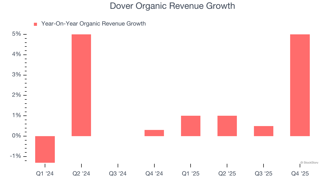 Dover Organic Revenue Growth