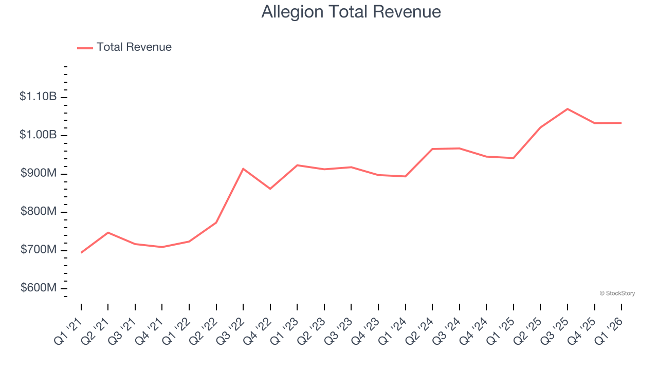 Allegion Total Revenue