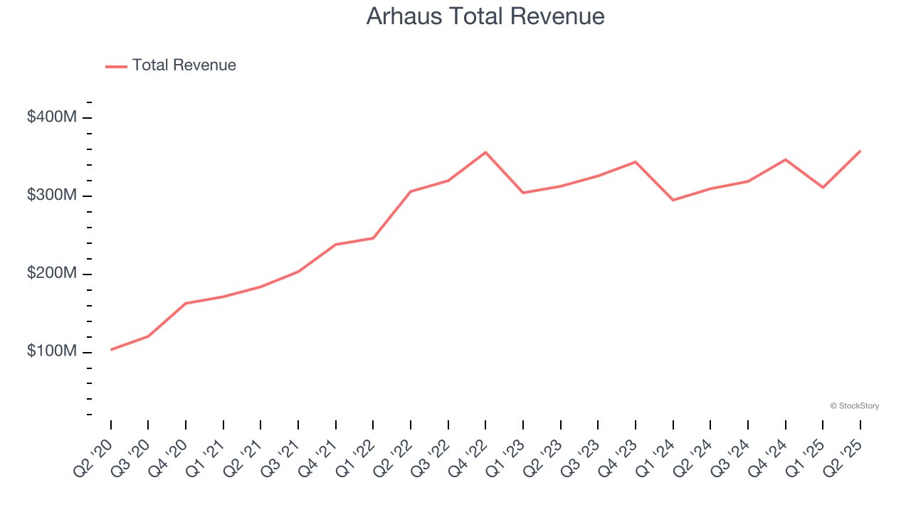 Arhaus Total Revenue