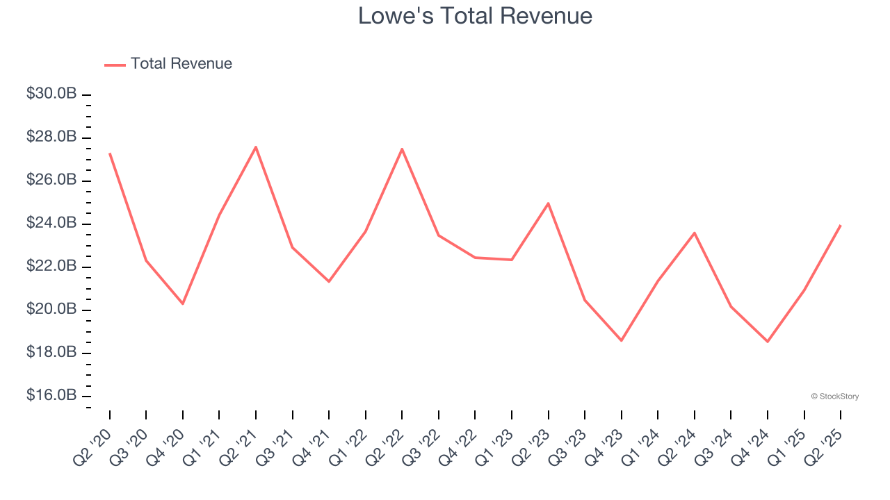 Lowe's Total Revenue