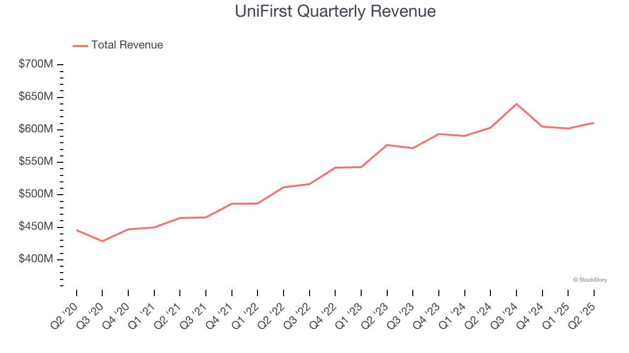 UniFirst Quarterly Revenue