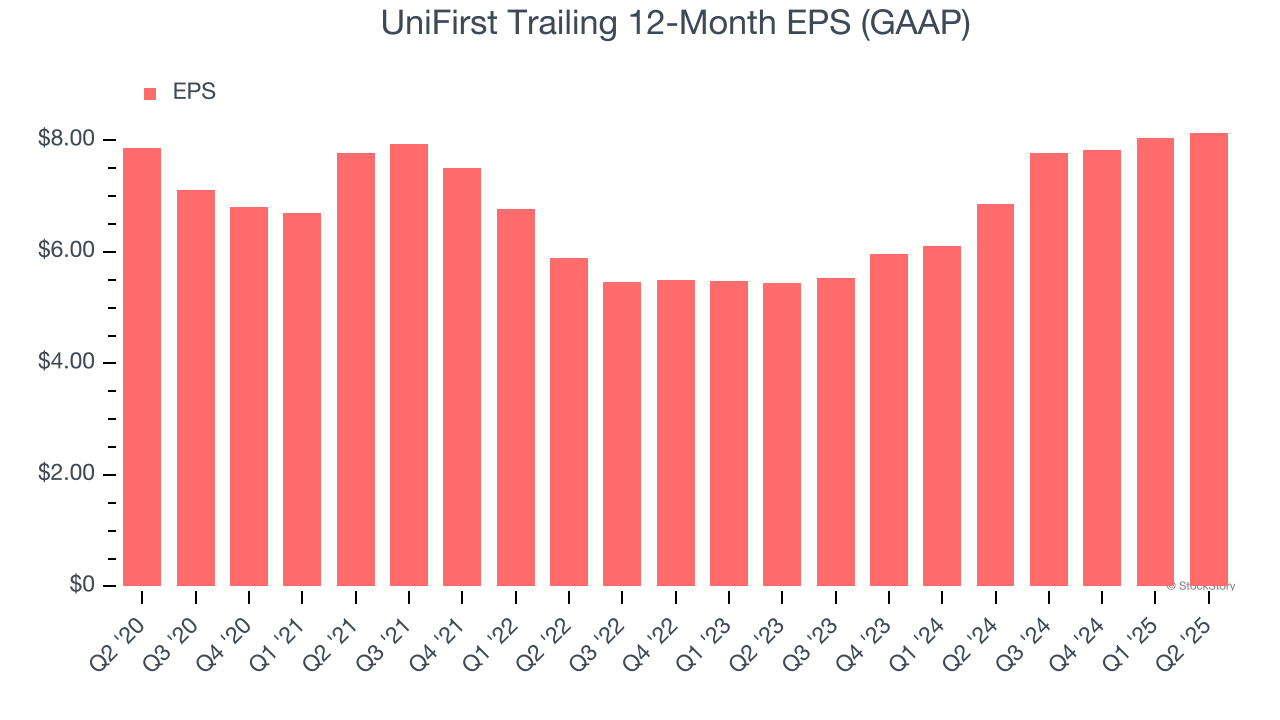 UniFirst Trailing 12-Month EPS (GAAP)