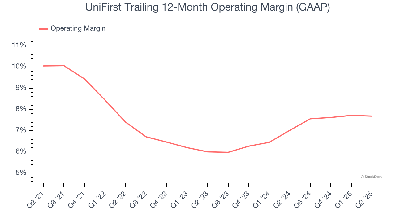 UniFirst Trailing 12-Month Operating Margin (GAAP)
