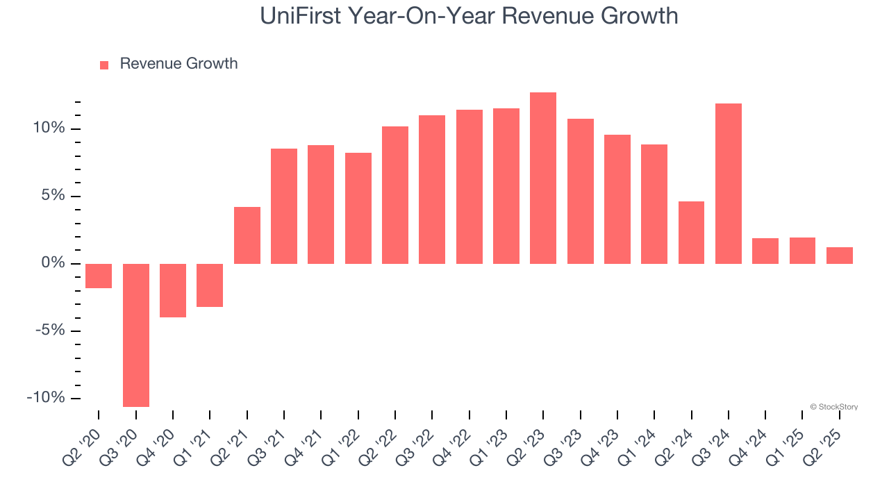 UniFirst Year-On-Year Revenue Growth