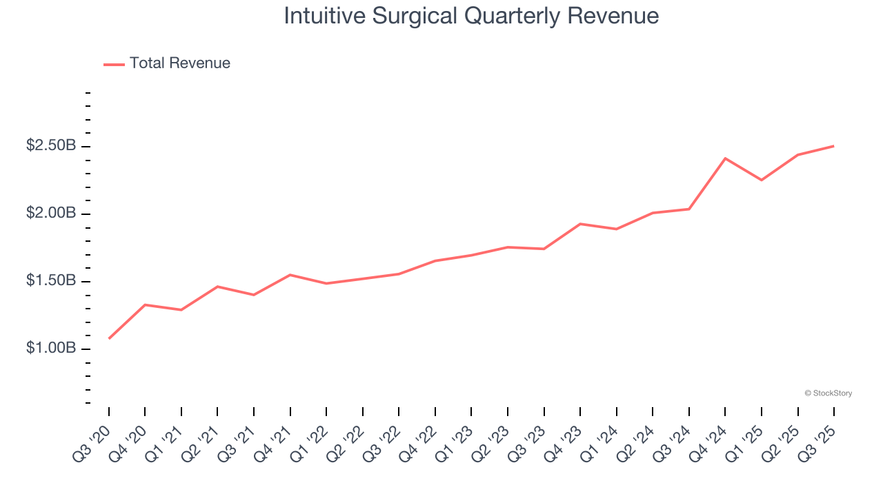 Intuitive Surgical Quarterly Revenue