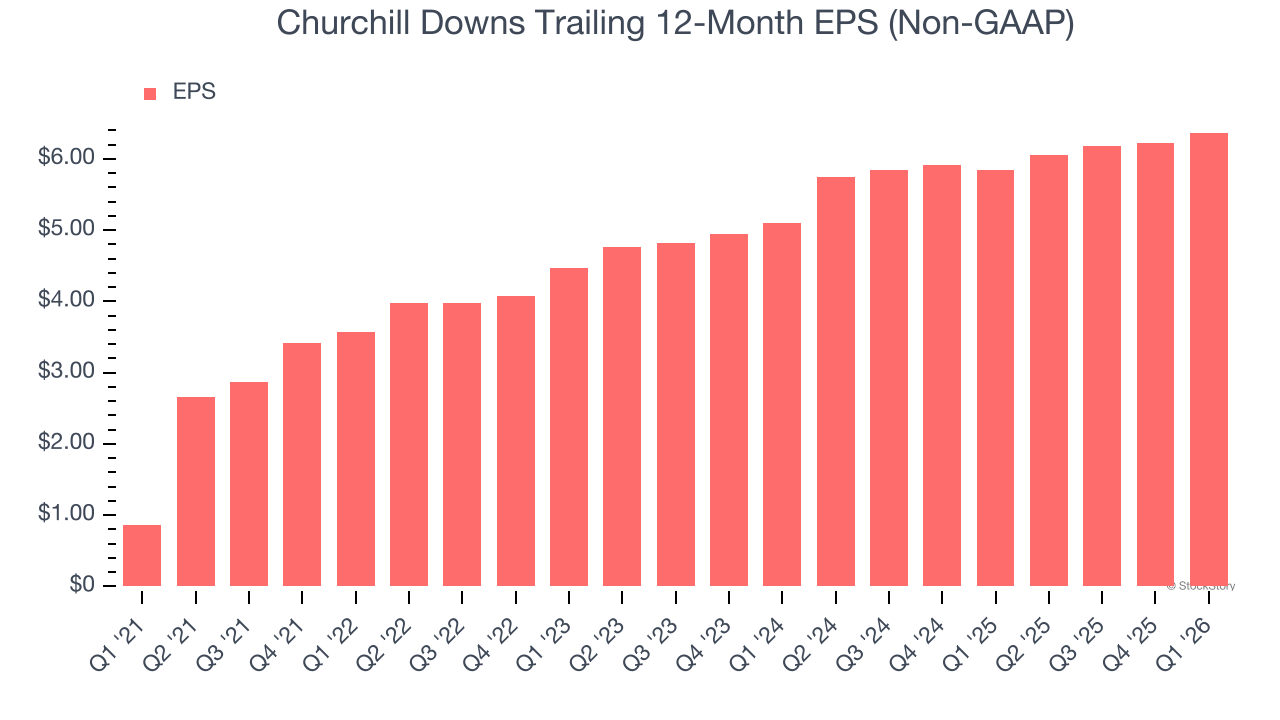 Churchill Downs Trailing 12-Month EPS (Non-GAAP)