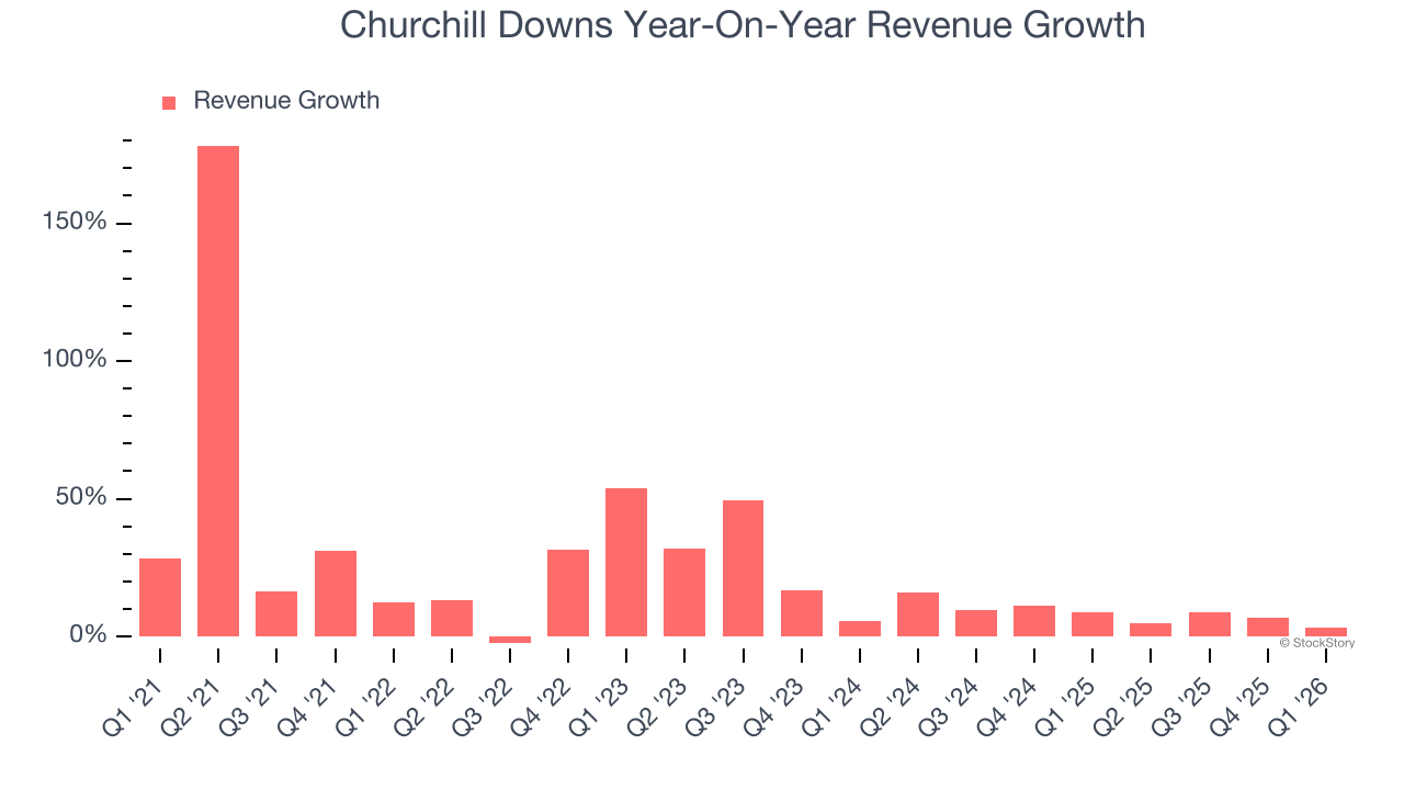 Churchill Downs Year-On-Year Revenue Growth