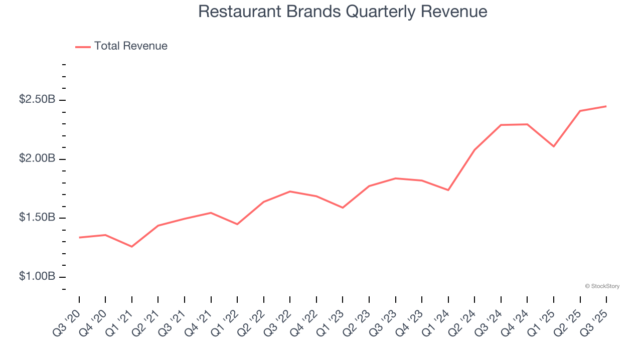 Restaurant Brands Quarterly Revenue
