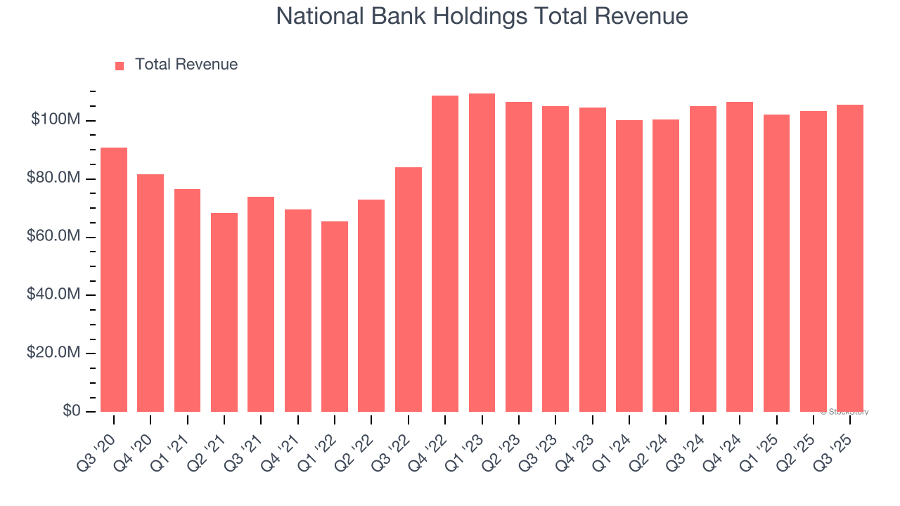 National Bank Holdings Total Revenue
