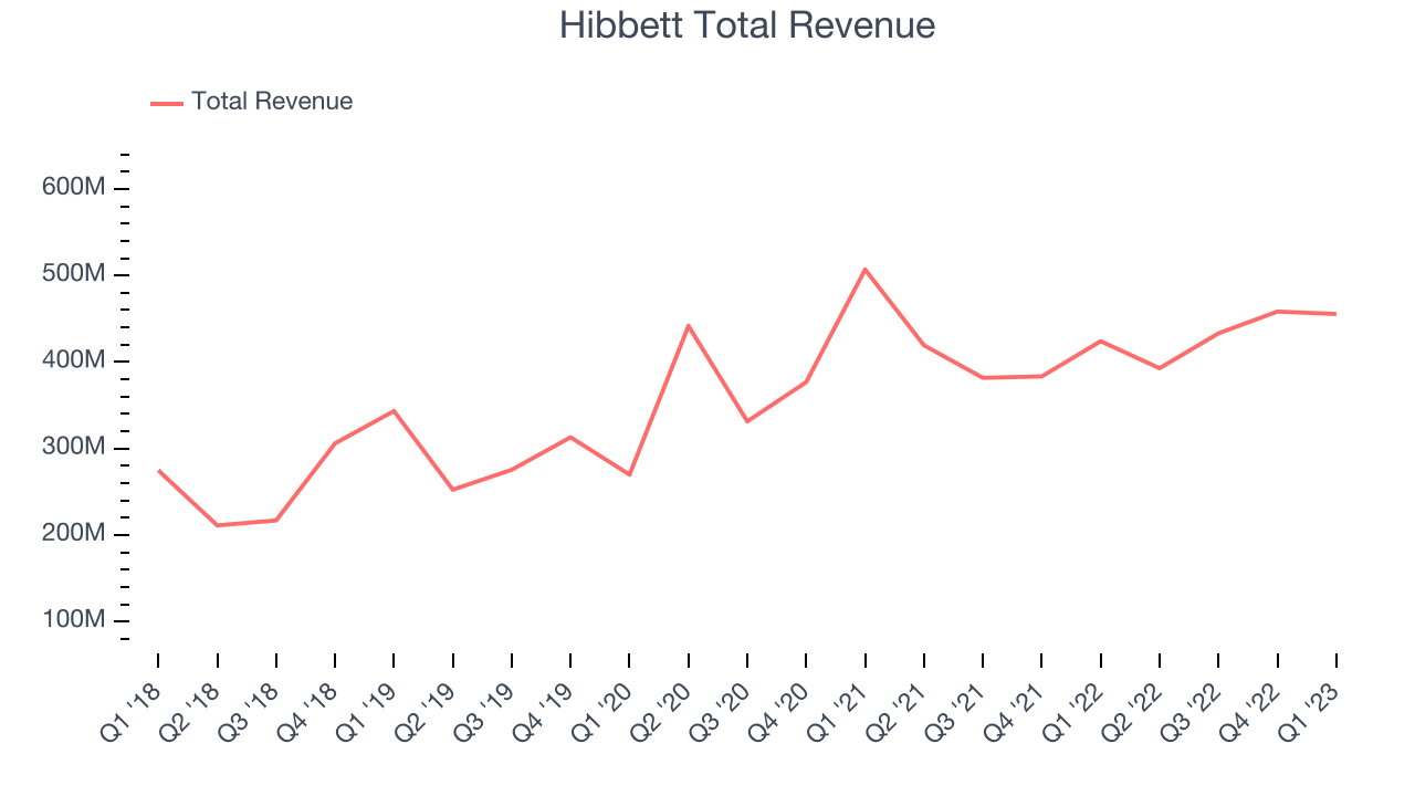 Hibbett Total Revenue