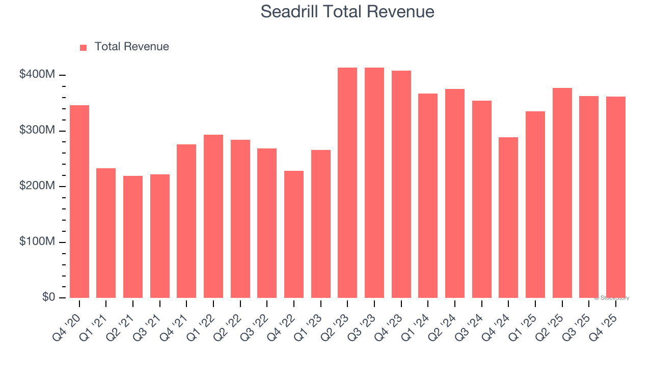 Seadrill Total Revenue