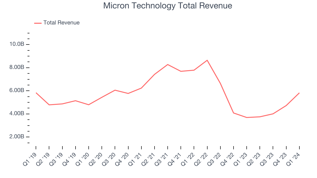 Micron Technology Total Revenue