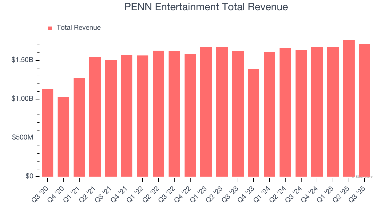 PENN Entertainment Total Revenue