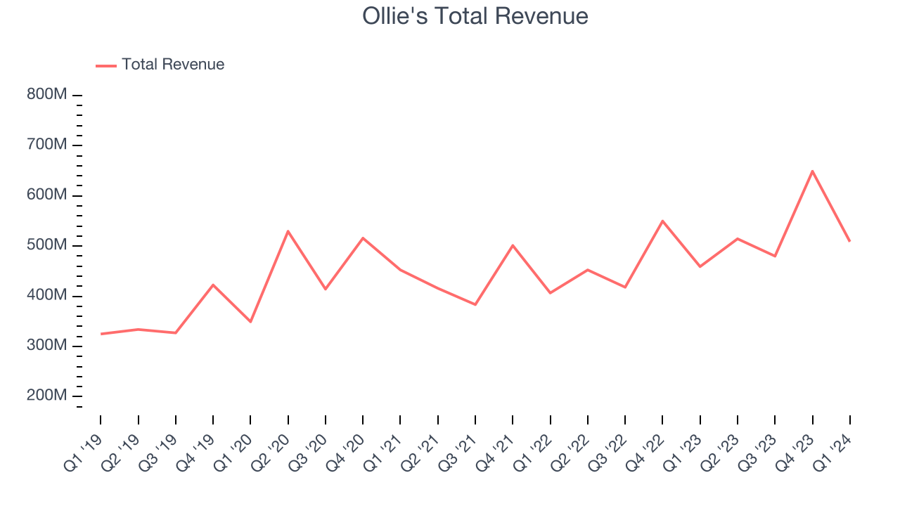 Ollie's (NASDAQOLLI) Q1 Earnings Results Revenue In Line With