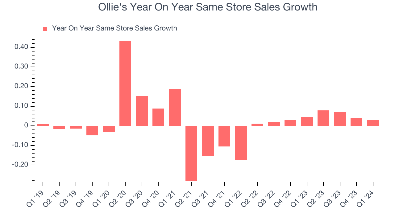Ollie's (NASDAQOLLI) Q1 Earnings Results Revenue In Line With