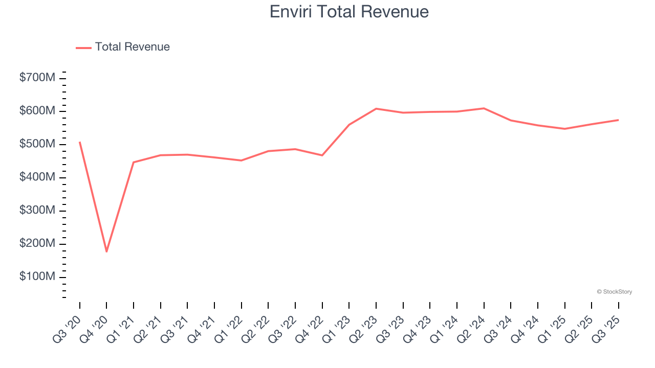 Enviri Total Revenue