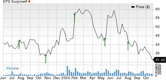 Nextracker Inc. Price and EPS Surprise