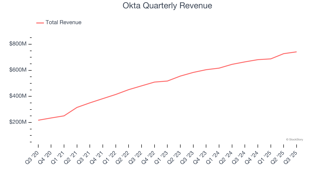 Okta Quarterly Revenue