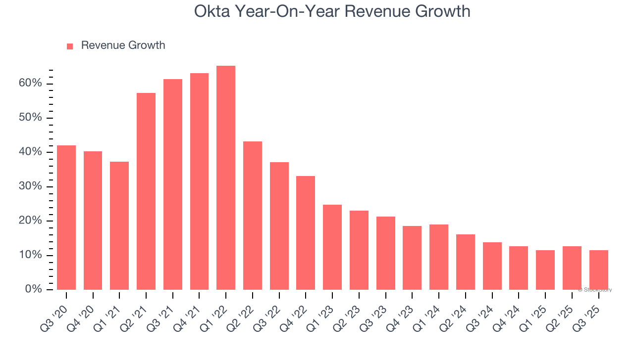 Okta Year-On-Year Revenue Growth