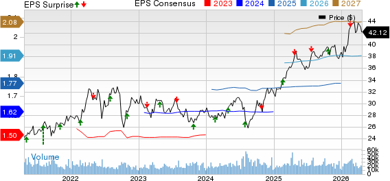CenterPoint Energy, Inc. Price, Consensus and EPS Surprise