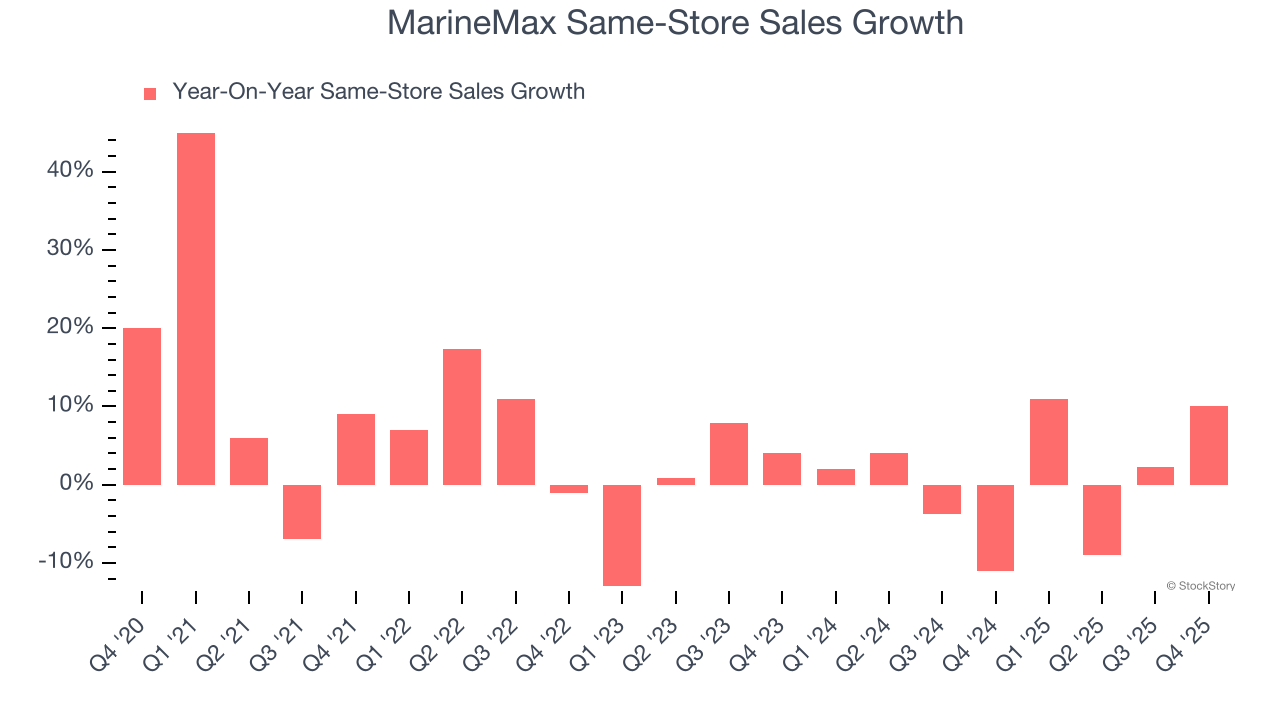 MarineMax Same-Store Sales Growth
