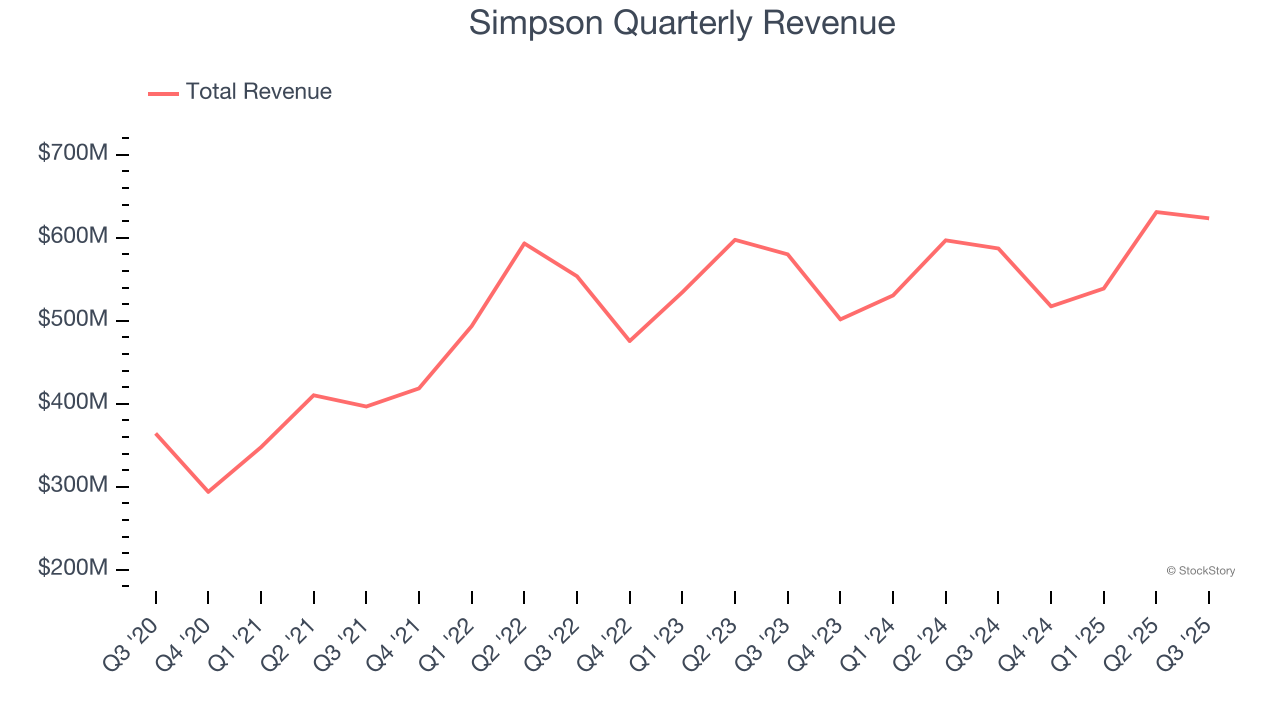 Simpson Quarterly Revenue