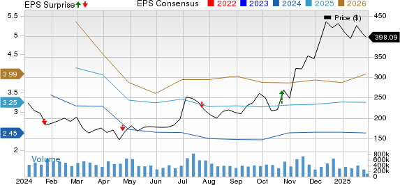 Tesla, Inc. Price, Consensus and EPS Surprise