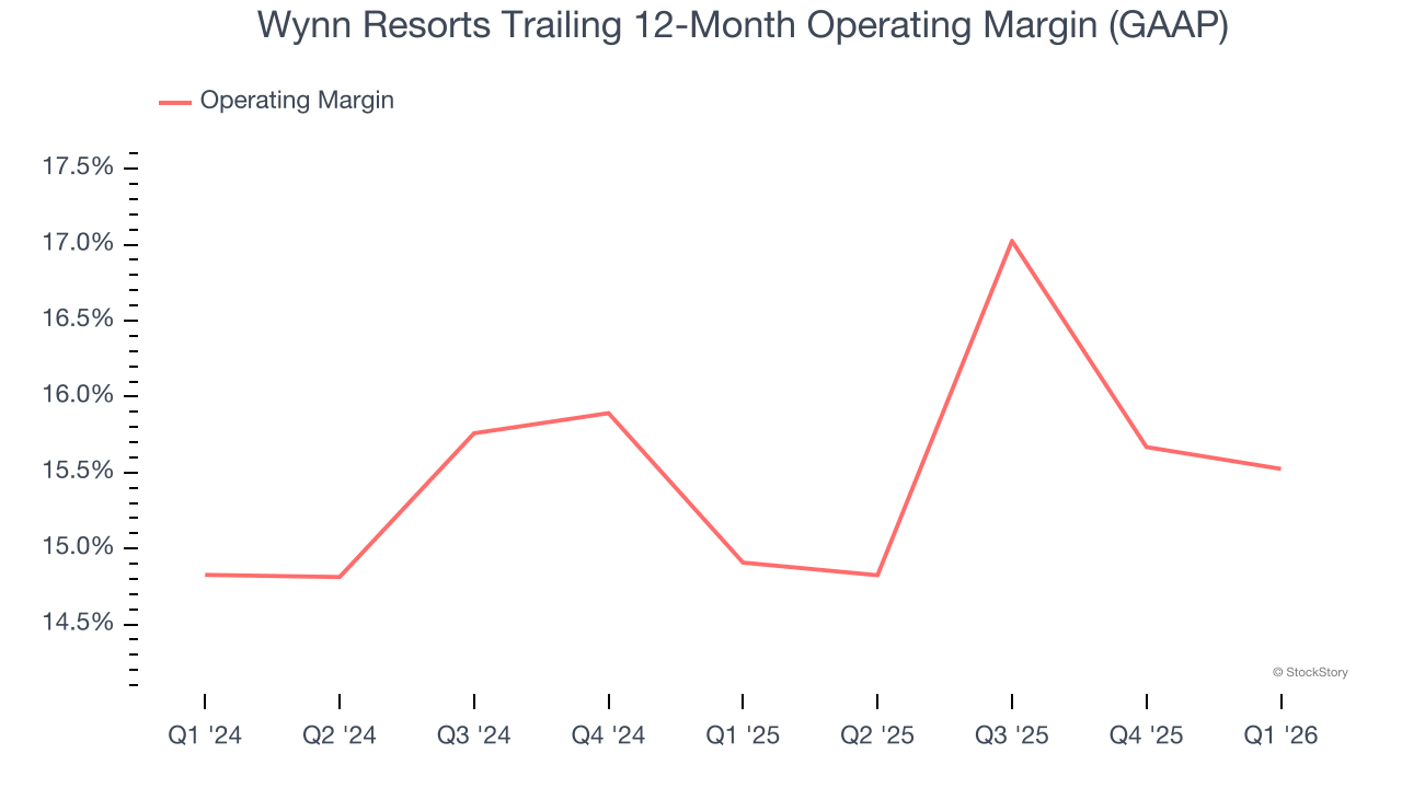 Wynn Resorts Trailing 12-Month Operating Margin (GAAP)
