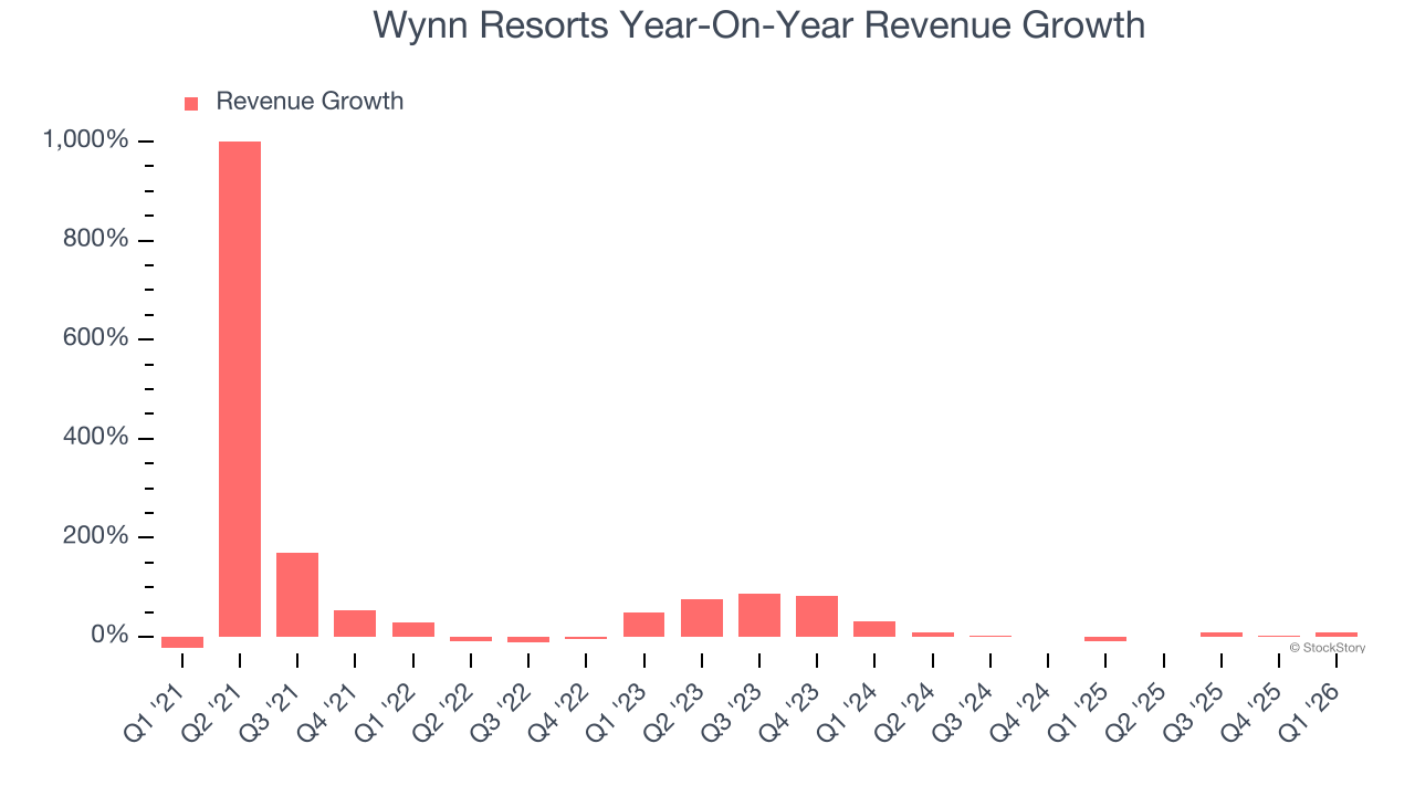 Wynn Resorts Year-On-Year Revenue Growth