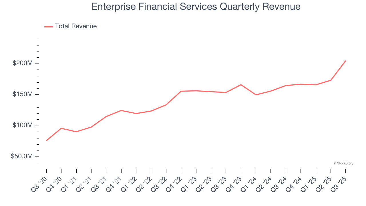 Enterprise Financial Services Quarterly Revenue