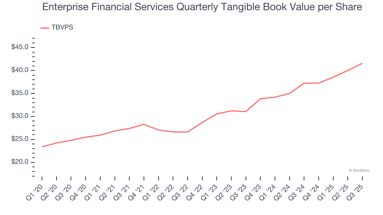 Enterprise Financial Services Quarterly Tangible Book Value per Share
