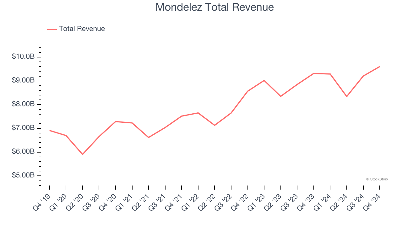 Mondelez Total Revenue
