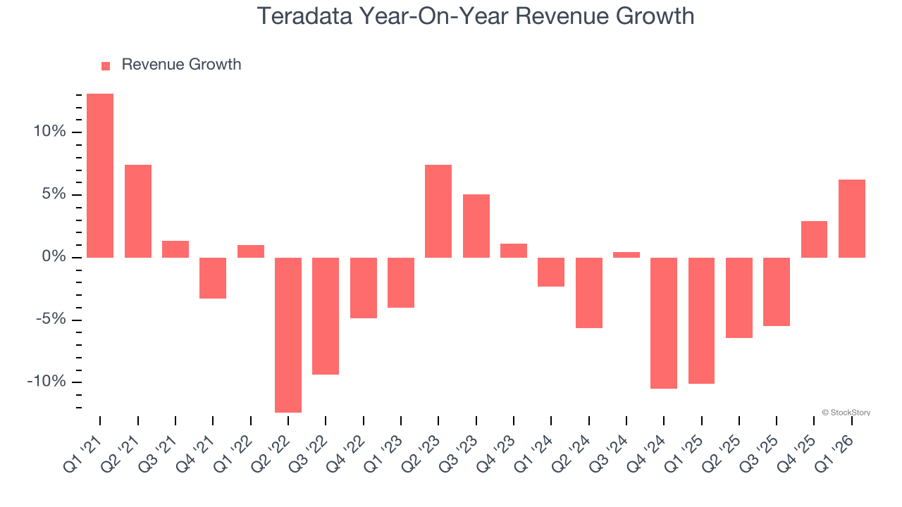 Teradata Year-On-Year Revenue Growth