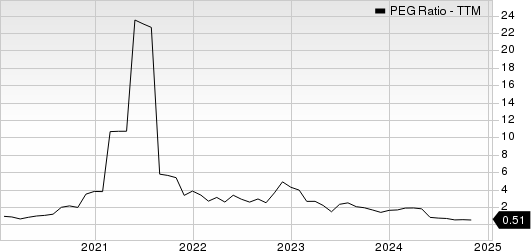 Greenbrier Companies, Inc. (The) PEG Ratio (TTM)