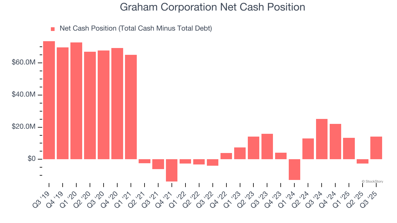 Graham Corporation Net Cash Position