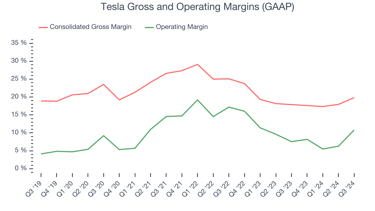 Tesla Gross and Operating Margins (GAAP)