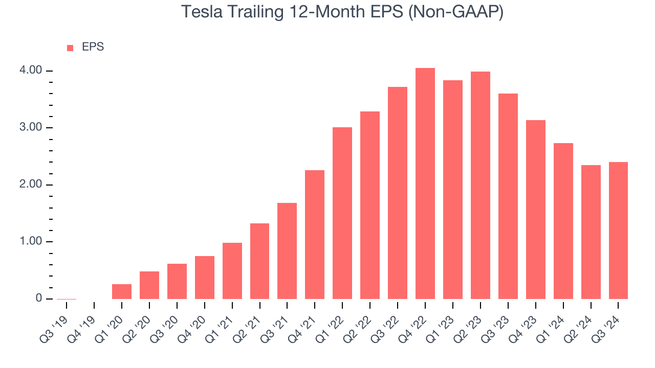 Tesla Trailing 12-Month EPS (Non-GAAP)